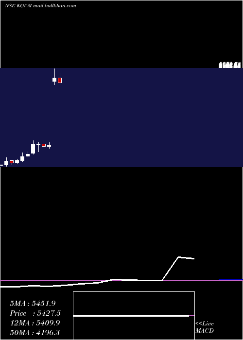  monthly chart KovaiMedical