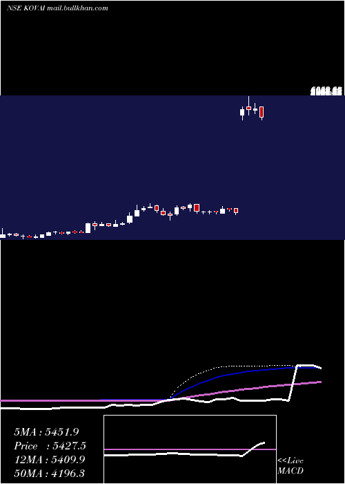  weekly chart KovaiMedical
