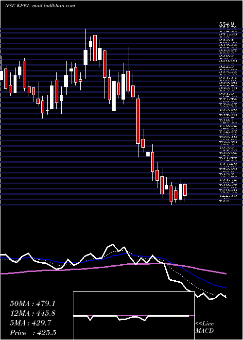  Daily chart KP