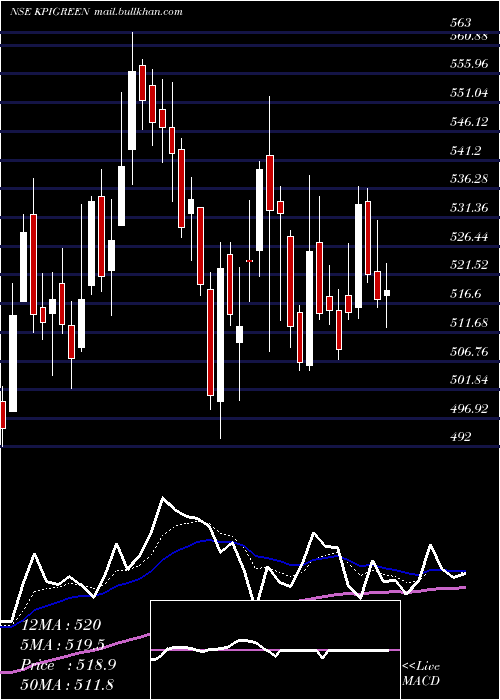  Daily chart KpiGreen