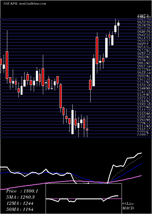  Daily chart KalpataruProject