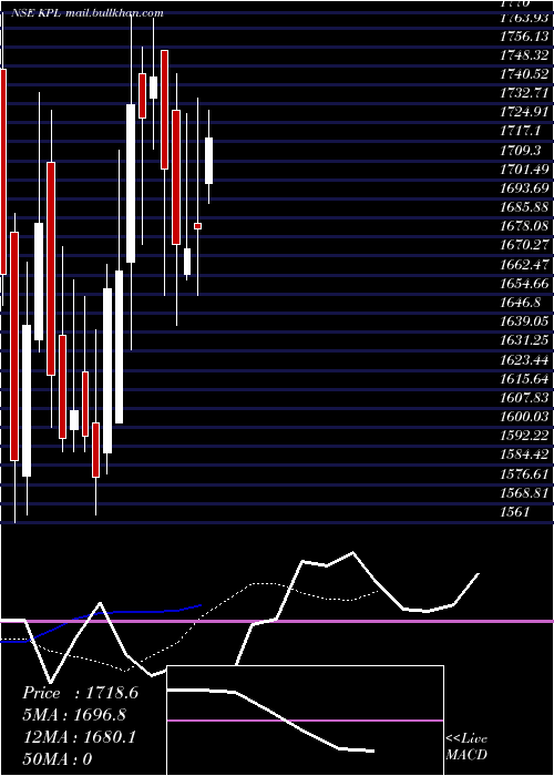  Daily chart KwalityPharmaceuticals