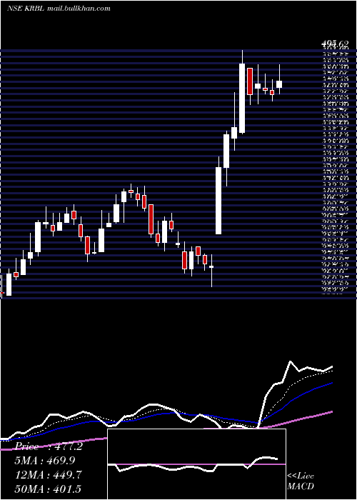  Daily chart Krbl