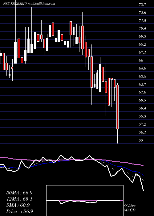  Daily chart KrebsBiochem