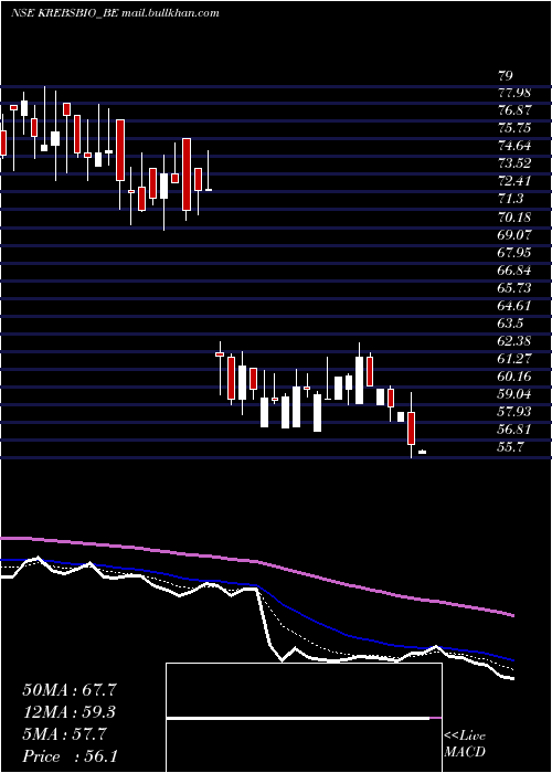  Daily chart KrebsBiochemicals