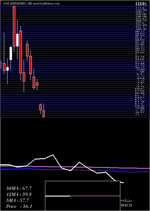  monthly chart KrebsBiochemicals