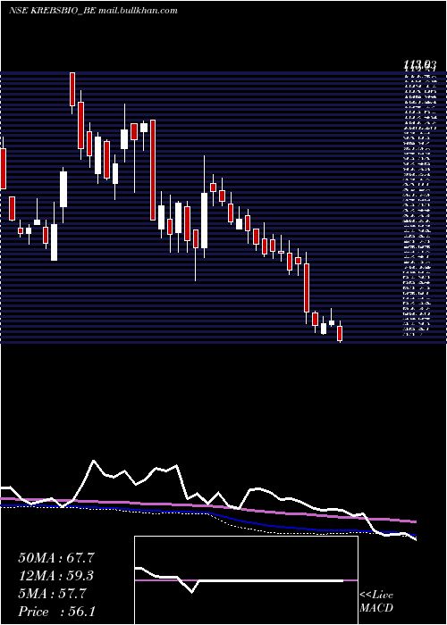  weekly chart KrebsBiochemicals