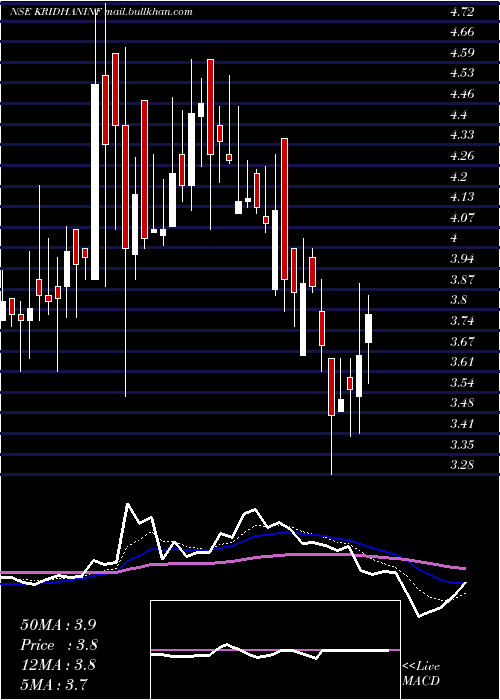  Daily chart KridhanInfra