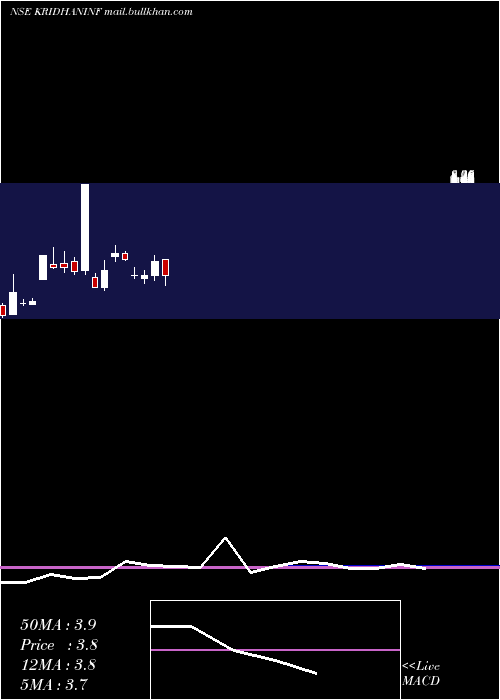  monthly chart KridhanInfra