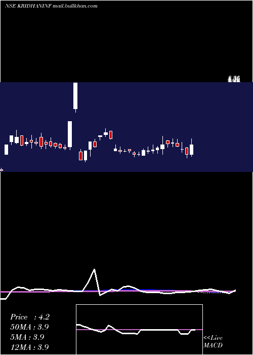  weekly chart KridhanInfra