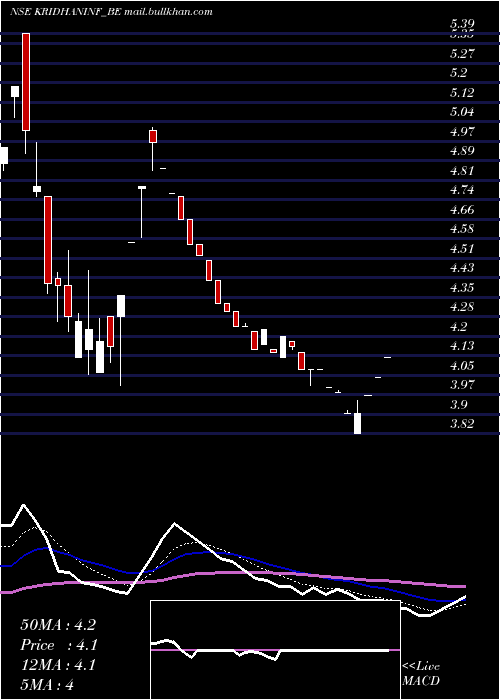  Daily chart KridhanInfra