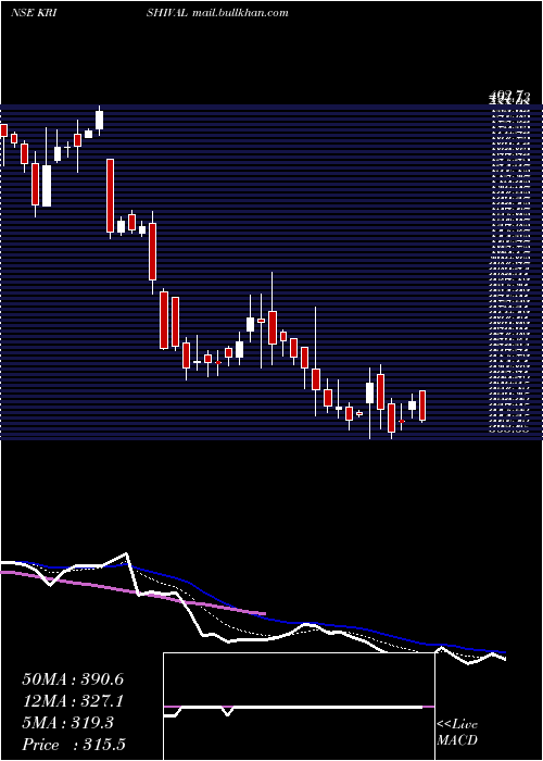  Daily chart KrishivalFoods