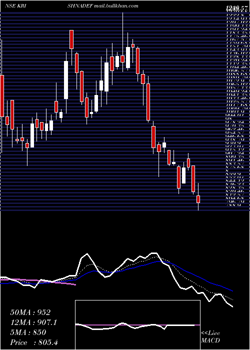  Daily chart KrishnaDef