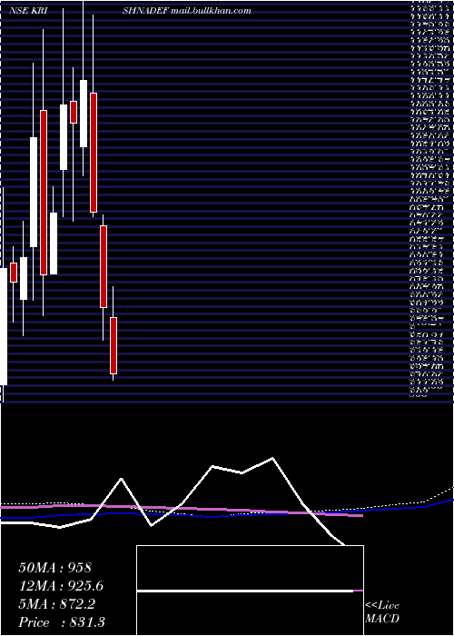  weekly chart KrishnaDef