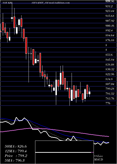  Daily chart KrishnaDef