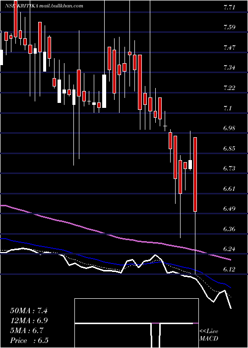  Daily chart KritikaWires