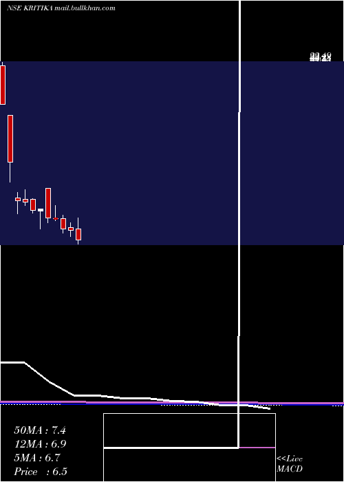 monthly chart KritikaWires