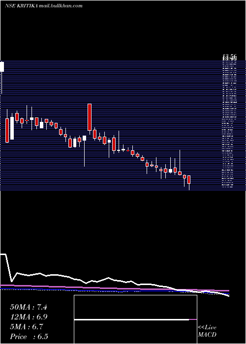  weekly chart KritikaWires