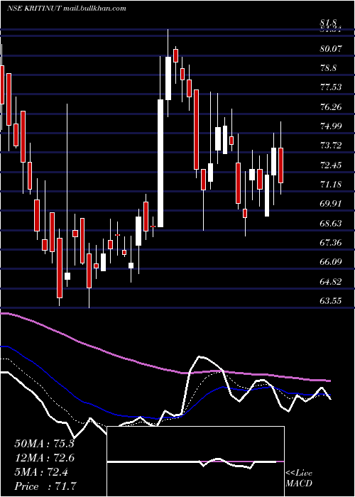  Daily chart KritiNutrients