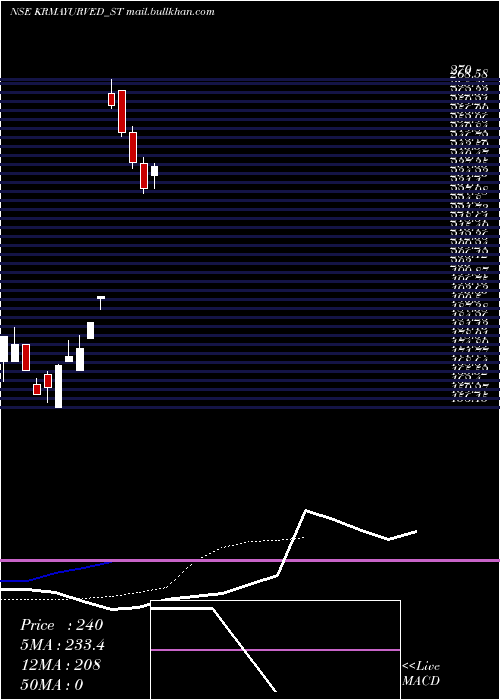  Daily chart KrmAyurveda