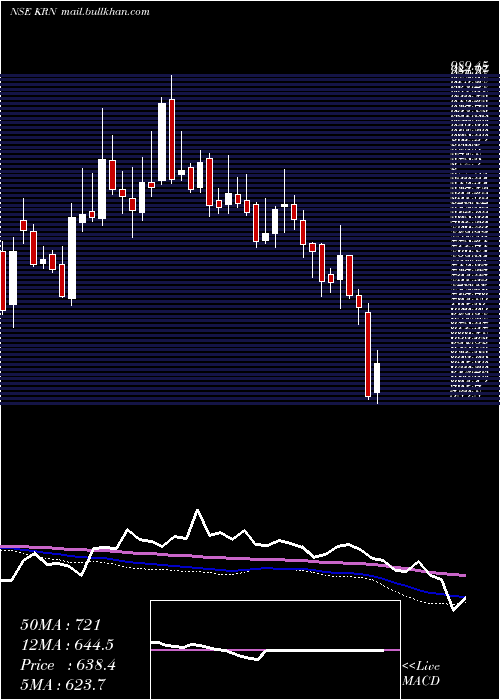 weekly chart KrnHeat