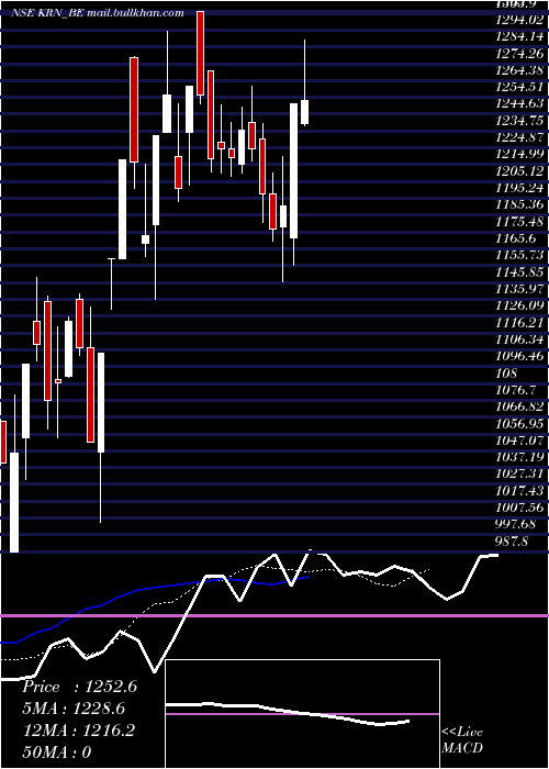  Daily chart KrnHeat