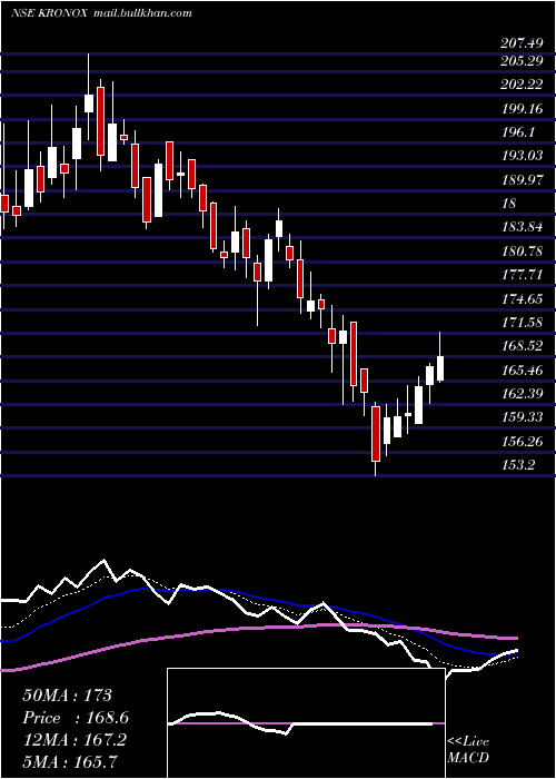  Daily chart KronoxLab
