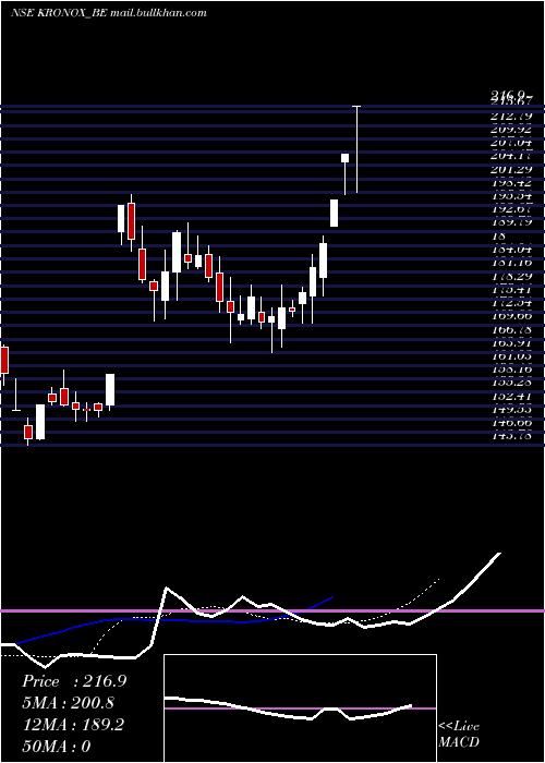  Daily chart KronoxLab