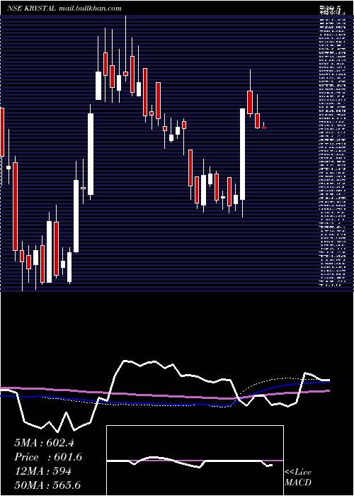  weekly chart KrystalIntegrated