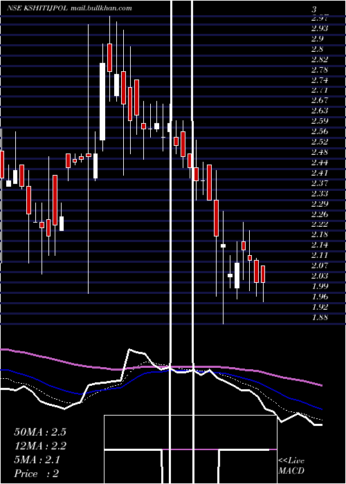  Daily chart KshitijPolyline