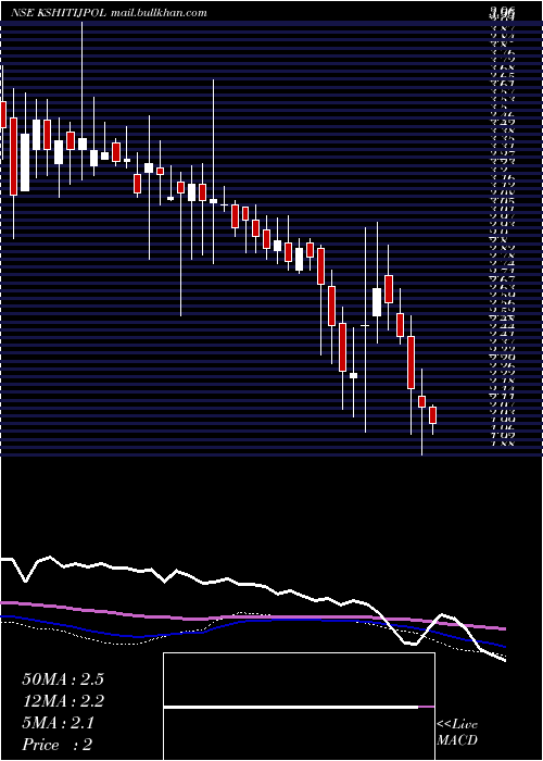  weekly chart KshitijPolyline