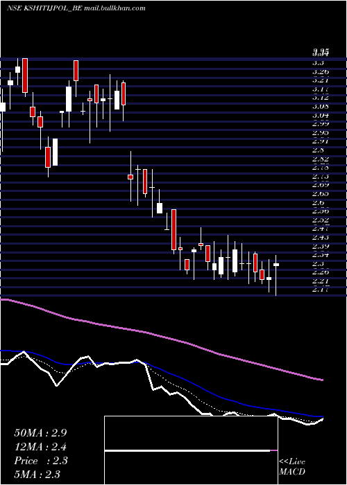  Daily chart KshitijPolyline