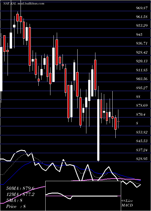  Daily chart KalyaniSteels