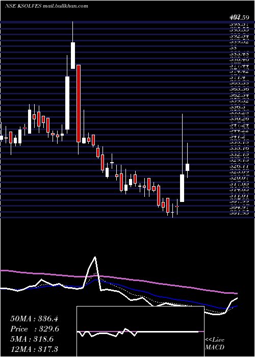  Daily chart KsolvesIndia