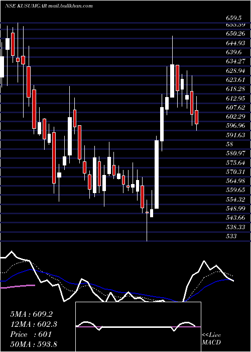  Daily chart Kusumgar