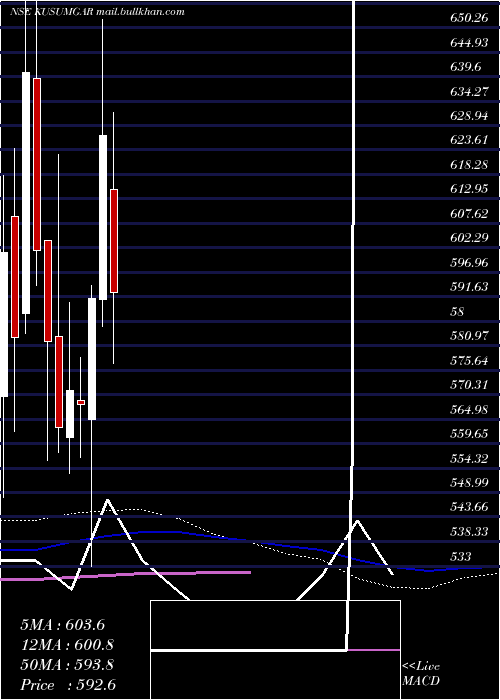  weekly chart Kusumgar