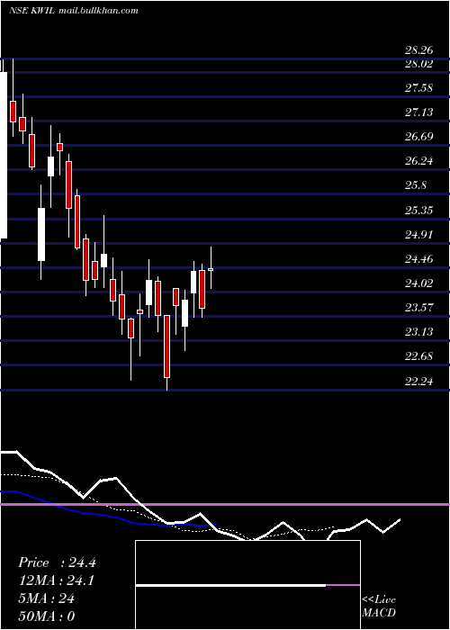  Daily chart KwalityWall