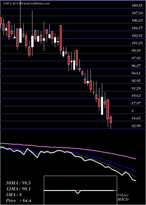 Daily chart LagnamSpintex