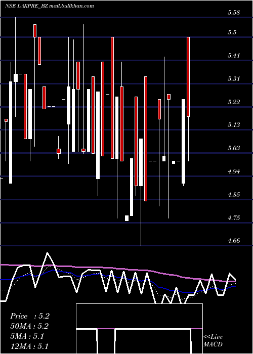  Daily chart LakshmiPre