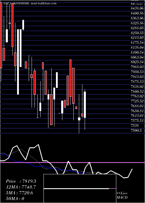  Daily chart LakshmiMills