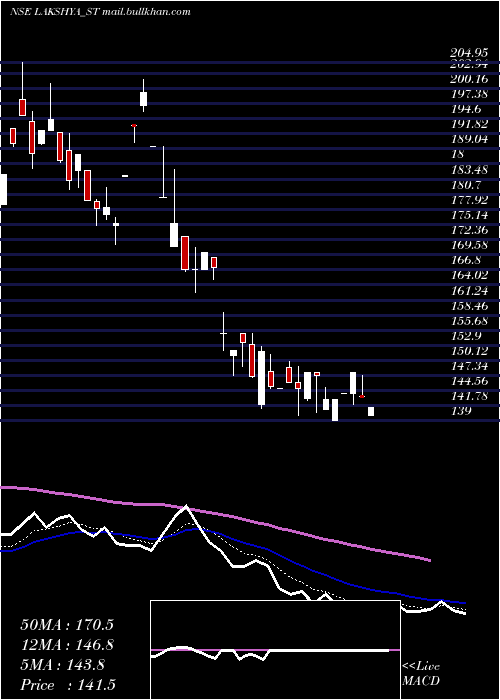 Daily chart LakshyaPowertech