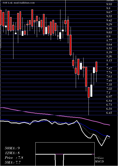  Daily chart LorenziniApparels