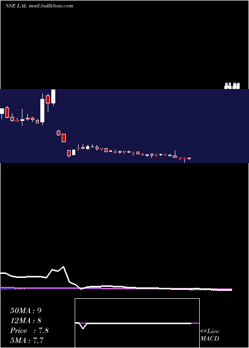  weekly chart LorenziniApparels