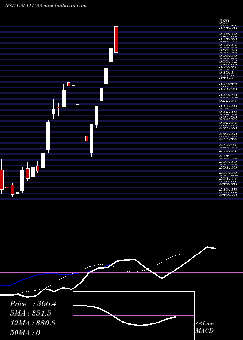  Daily chart LalithaaJewellery