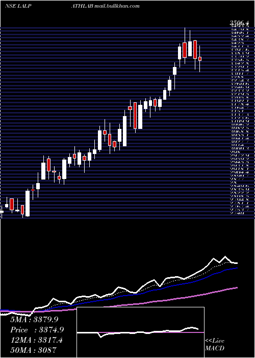  Daily chart DrLal