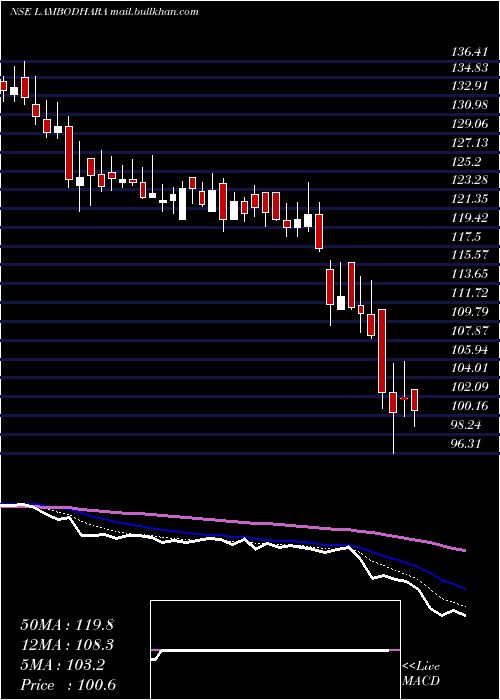  Daily chart LambodharaTextiles