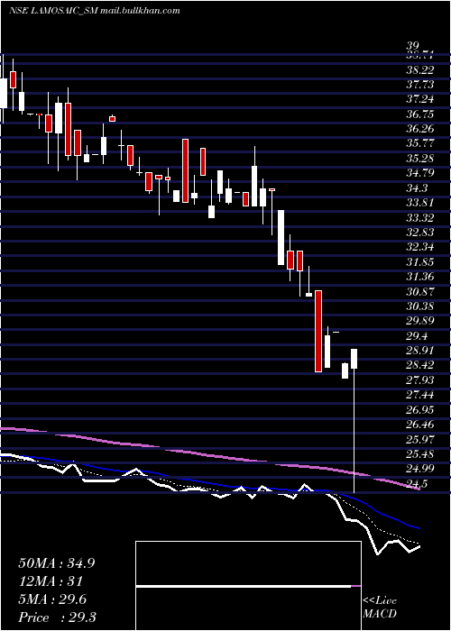  Daily chart LamosaicIndia