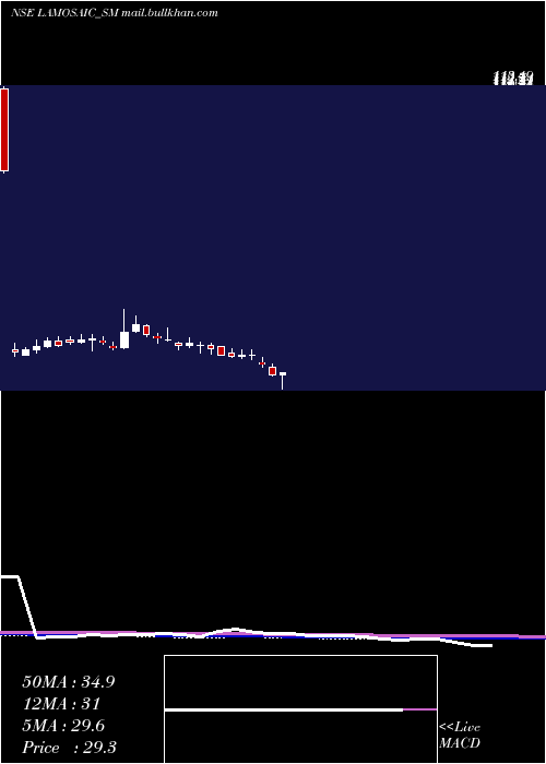  weekly chart LamosaicIndia