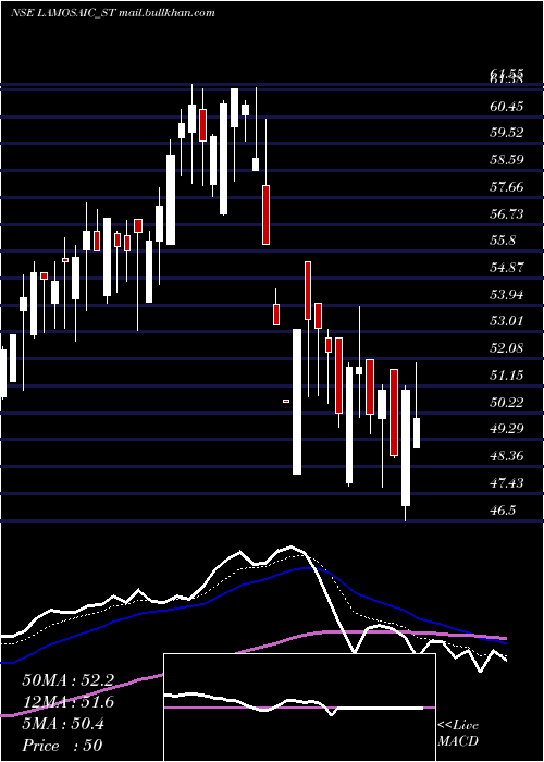  Daily chart LamosaicIndia