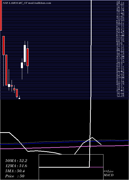  monthly chart LamosaicIndia